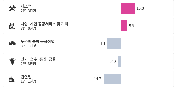 산업별 취업자 수 현황 통계자료